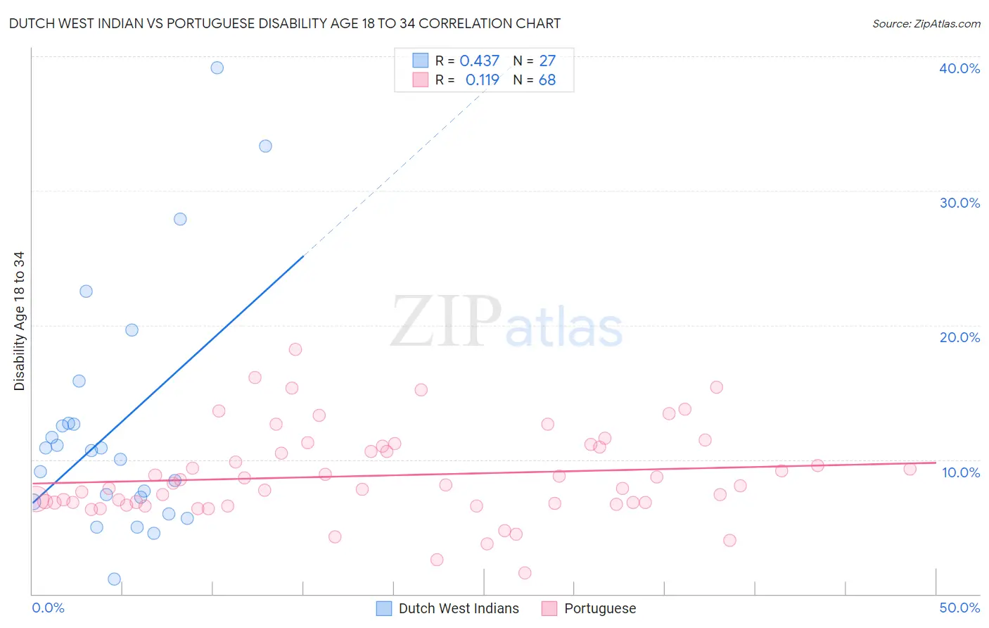 Dutch West Indian vs Portuguese Disability Age 18 to 34