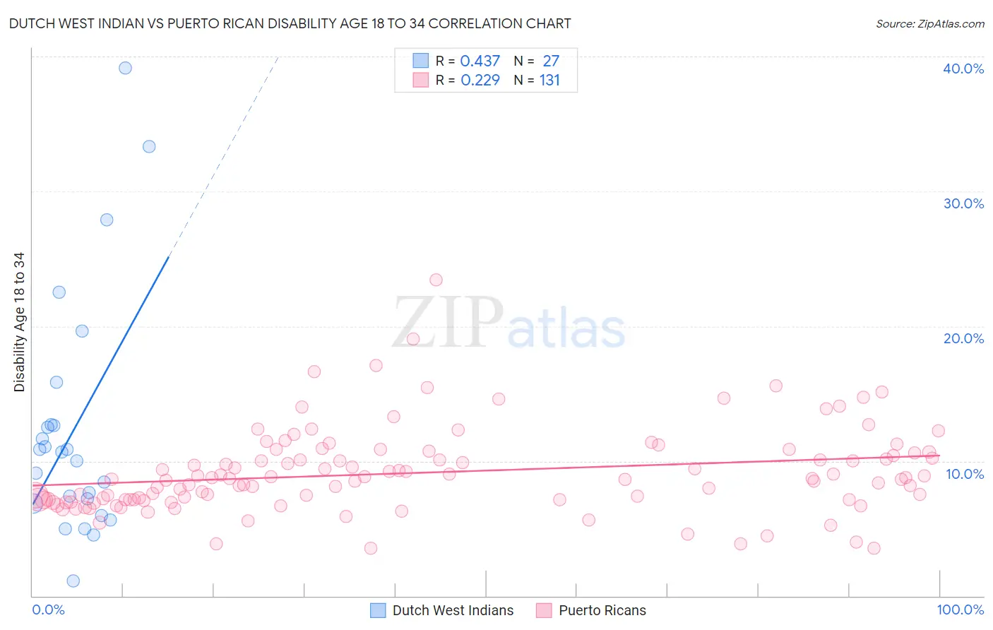 Dutch West Indian vs Puerto Rican Disability Age 18 to 34