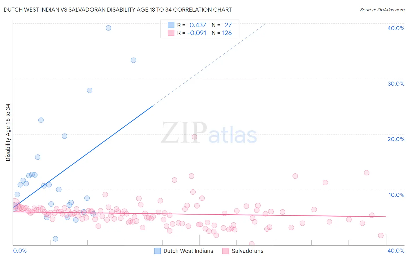 Dutch West Indian vs Salvadoran Disability Age 18 to 34