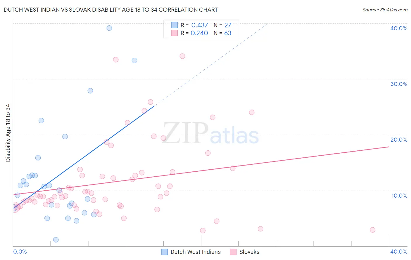 Dutch West Indian vs Slovak Disability Age 18 to 34