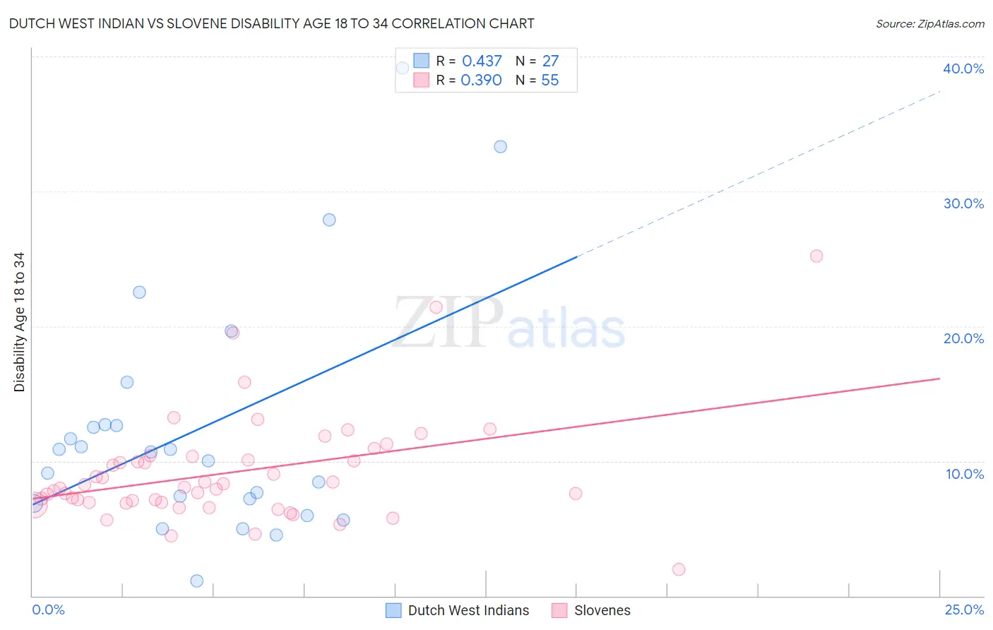 Dutch West Indian vs Slovene Disability Age 18 to 34