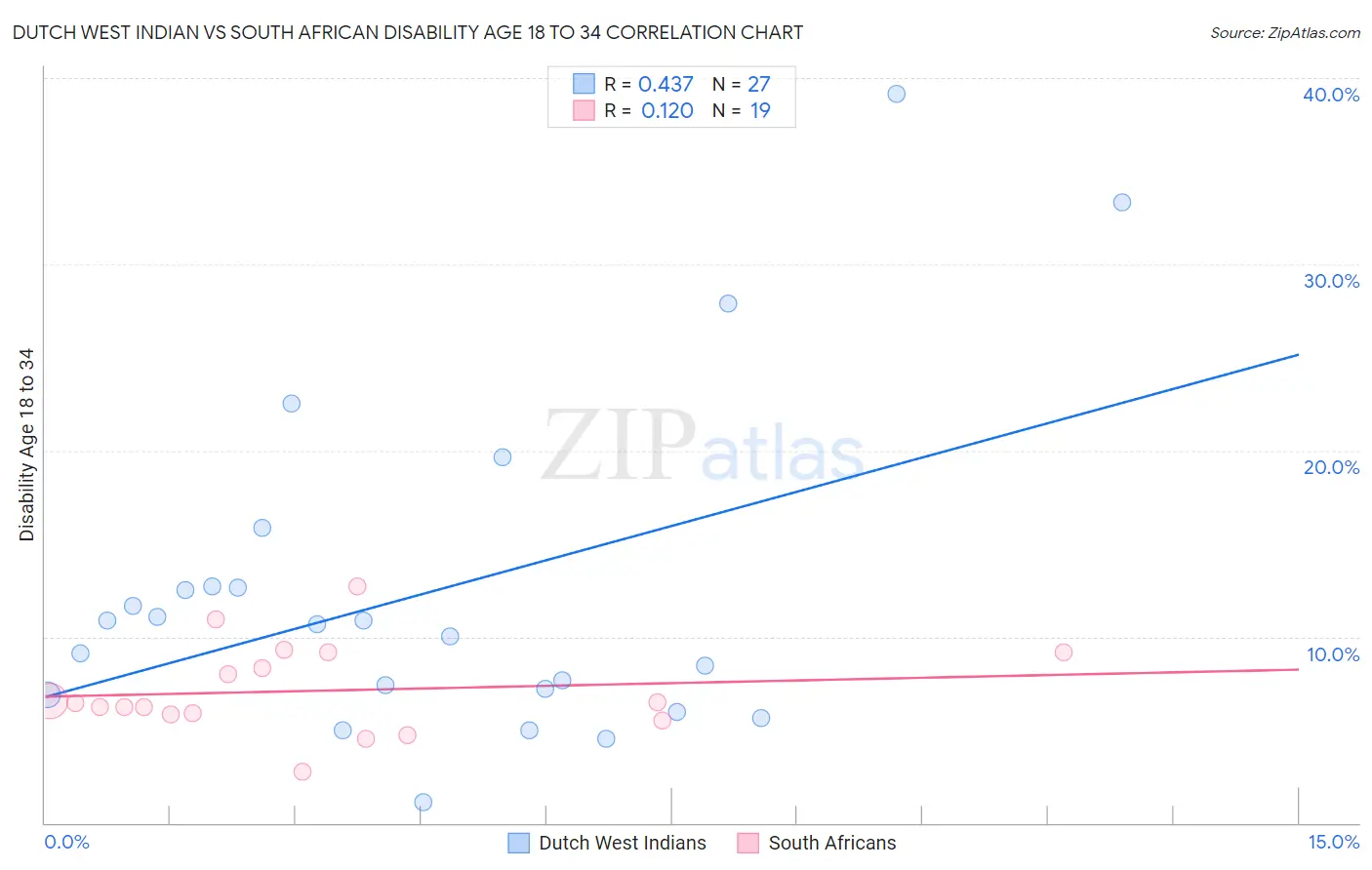 Dutch West Indian vs South African Disability Age 18 to 34