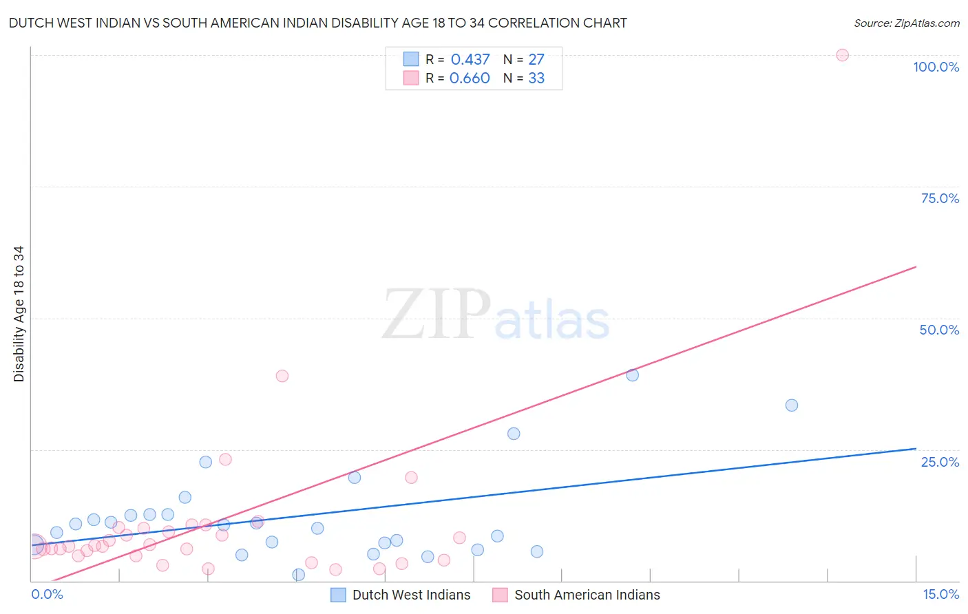 Dutch West Indian vs South American Indian Disability Age 18 to 34