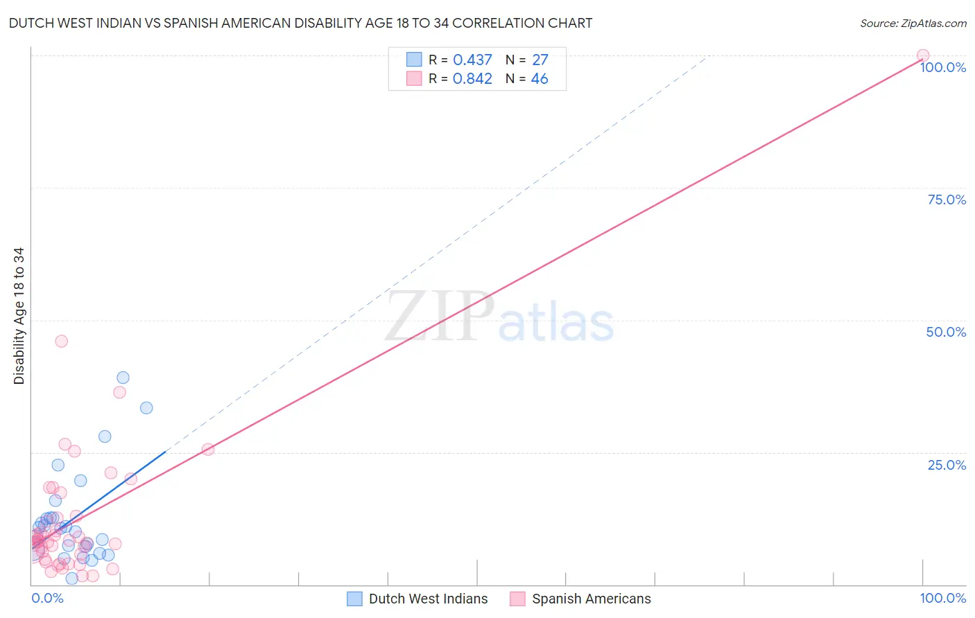 Dutch West Indian vs Spanish American Disability Age 18 to 34