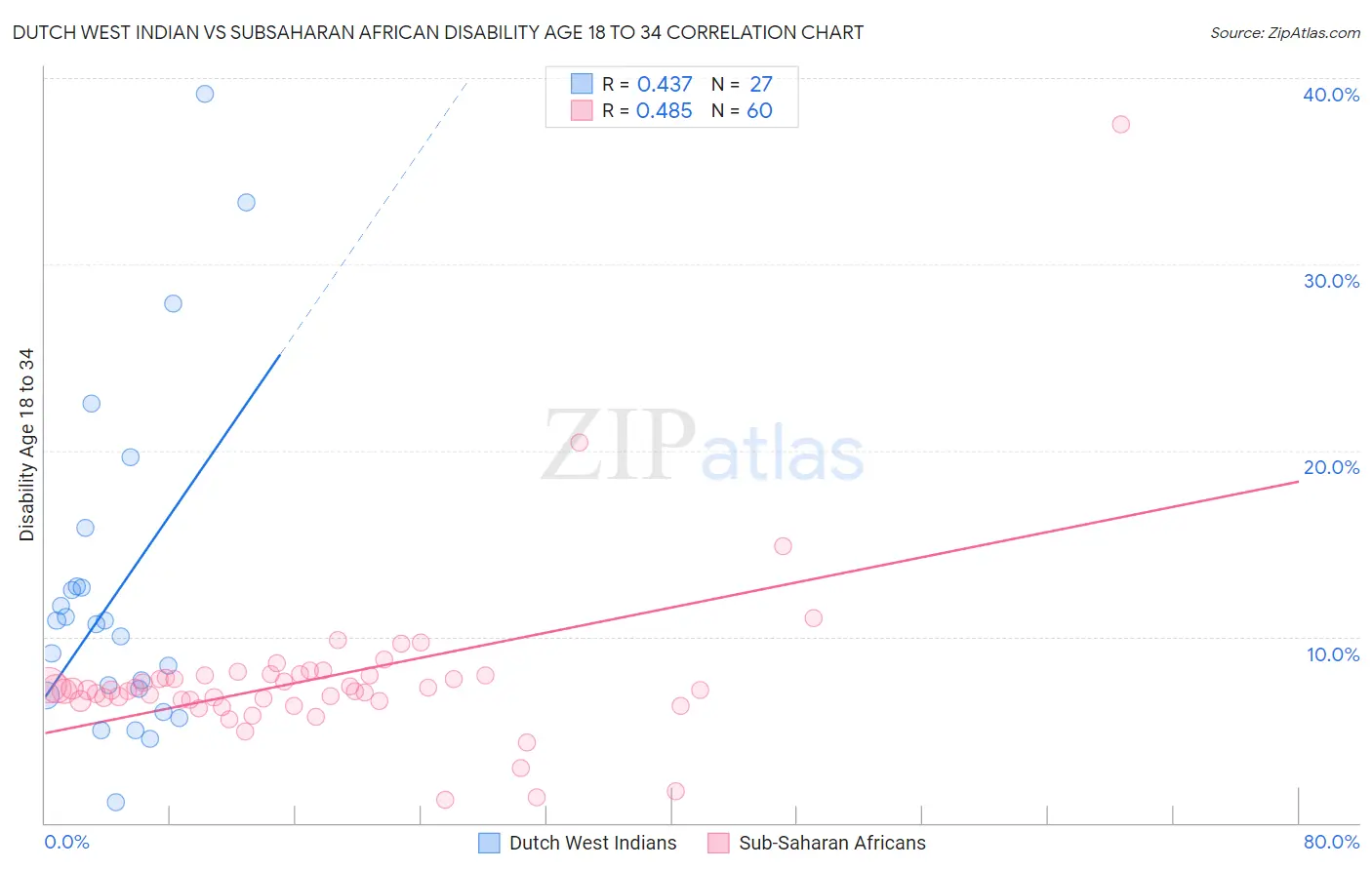 Dutch West Indian vs Subsaharan African Disability Age 18 to 34
