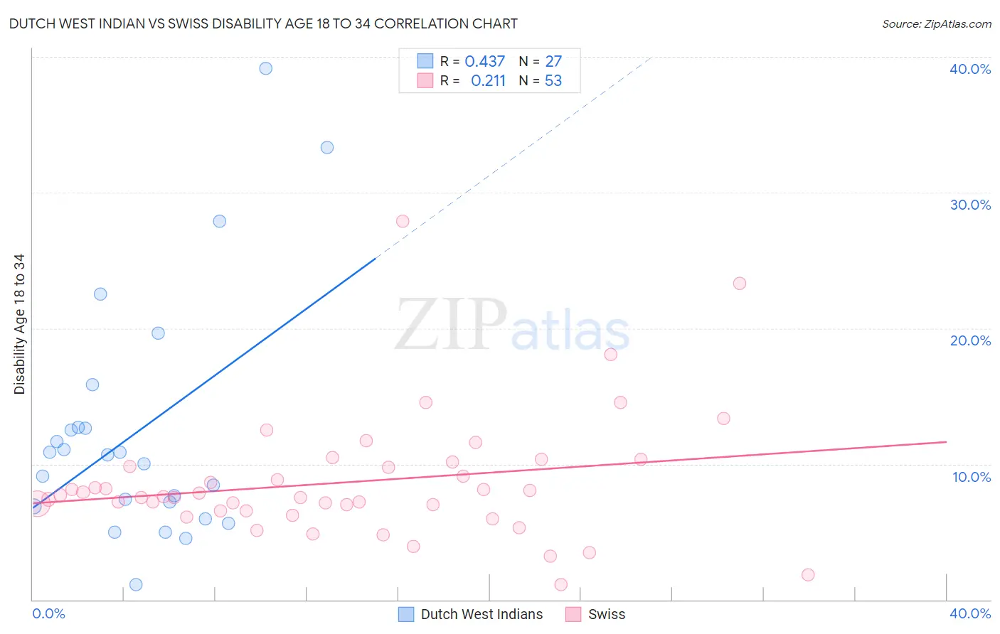 Dutch West Indian vs Swiss Disability Age 18 to 34
