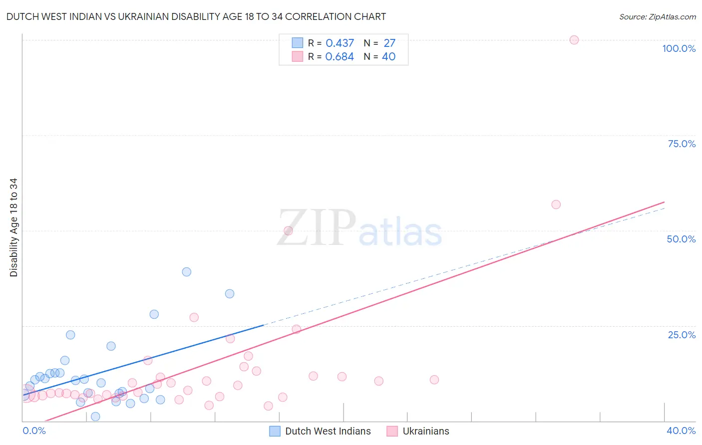 Dutch West Indian vs Ukrainian Disability Age 18 to 34