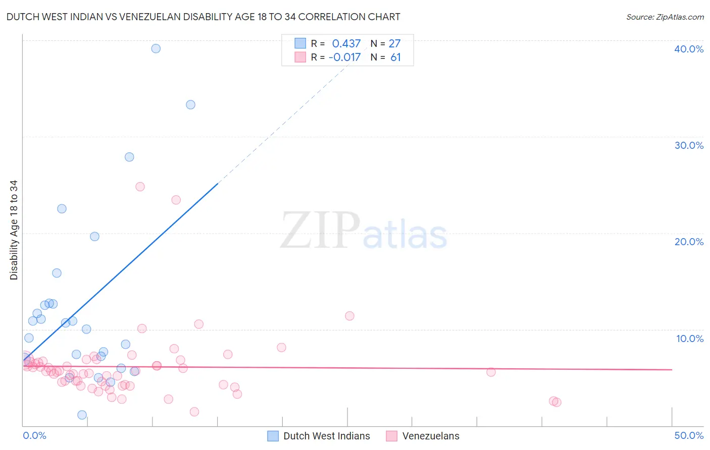 Dutch West Indian vs Venezuelan Disability Age 18 to 34