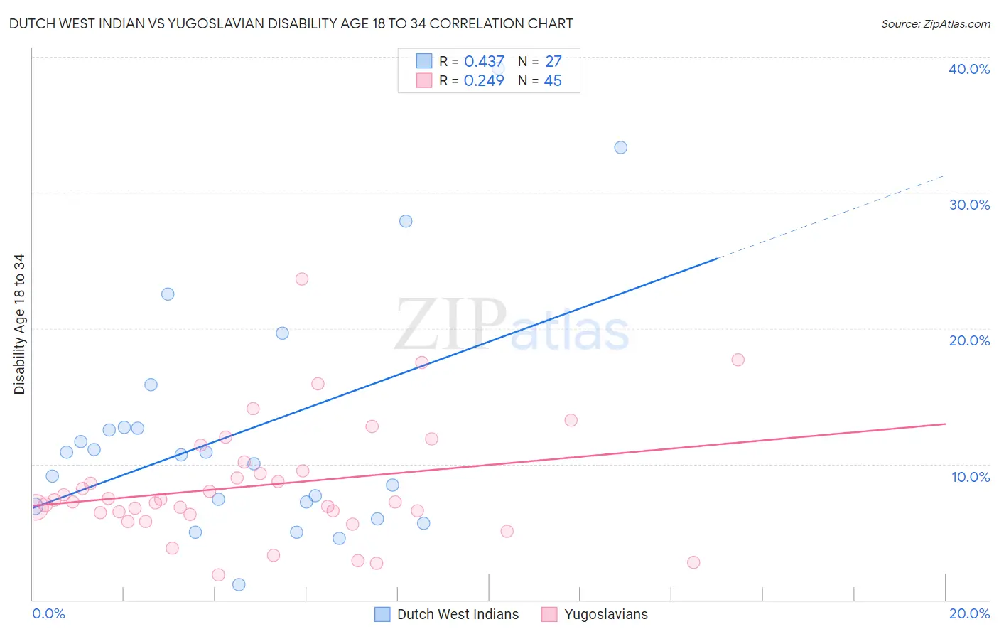 Dutch West Indian vs Yugoslavian Disability Age 18 to 34