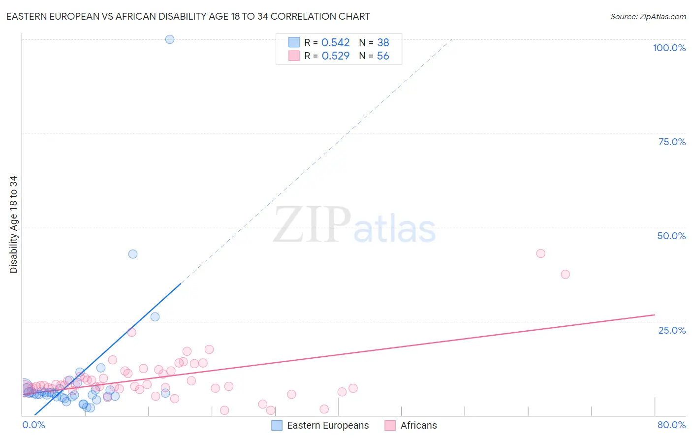 Eastern European vs African Disability Age 18 to 34