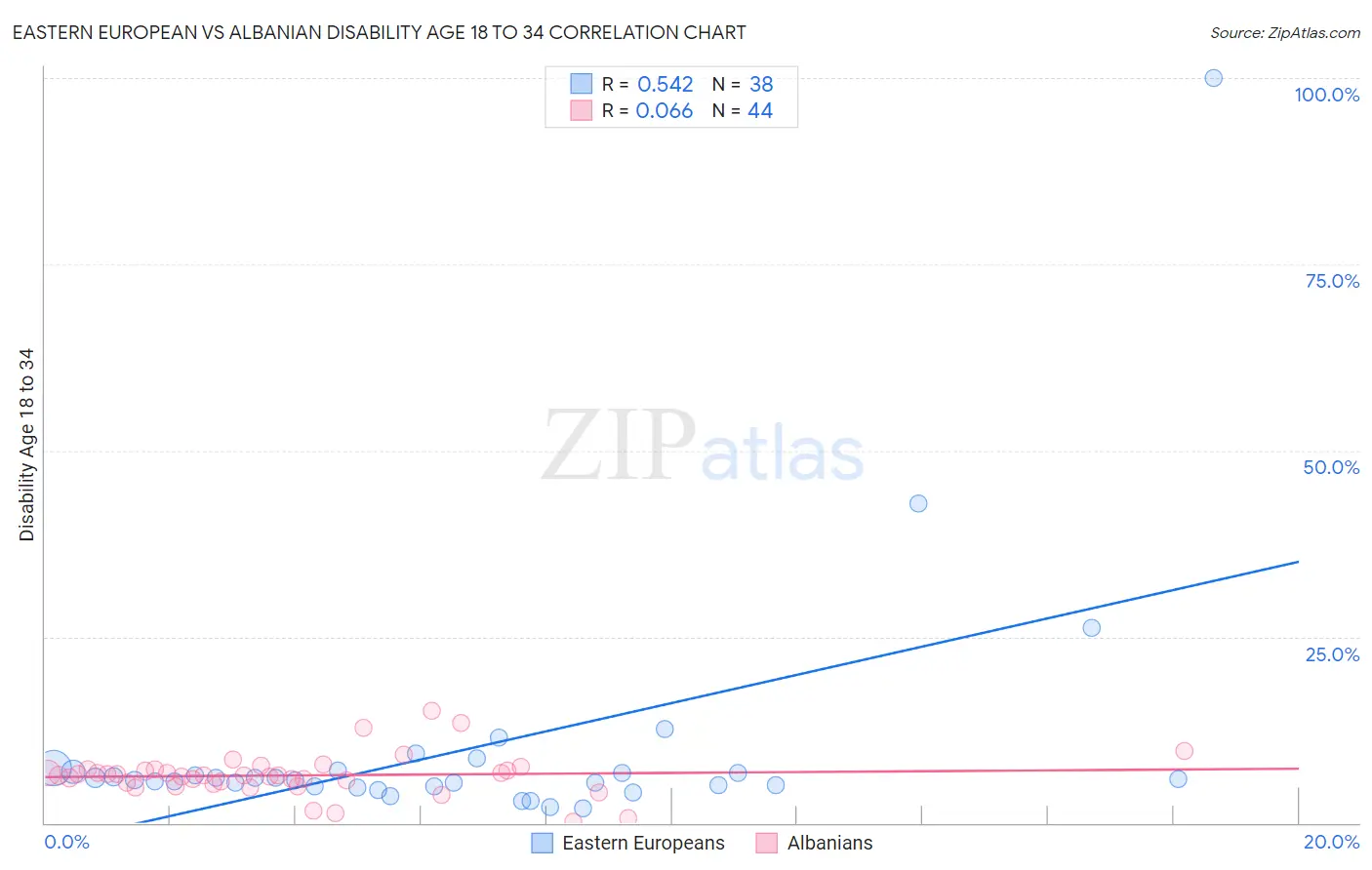 Eastern European vs Albanian Disability Age 18 to 34