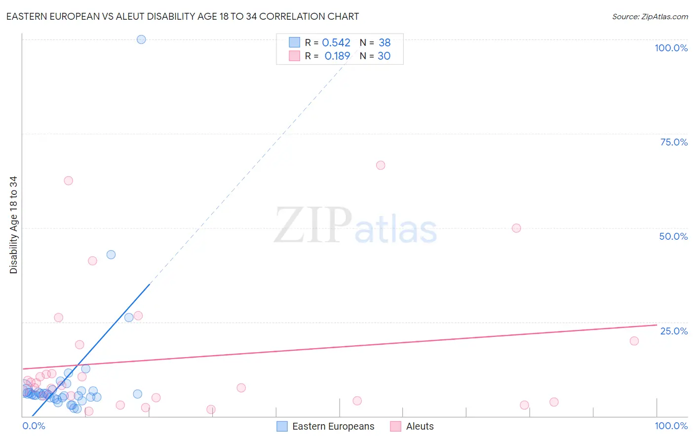Eastern European vs Aleut Disability Age 18 to 34