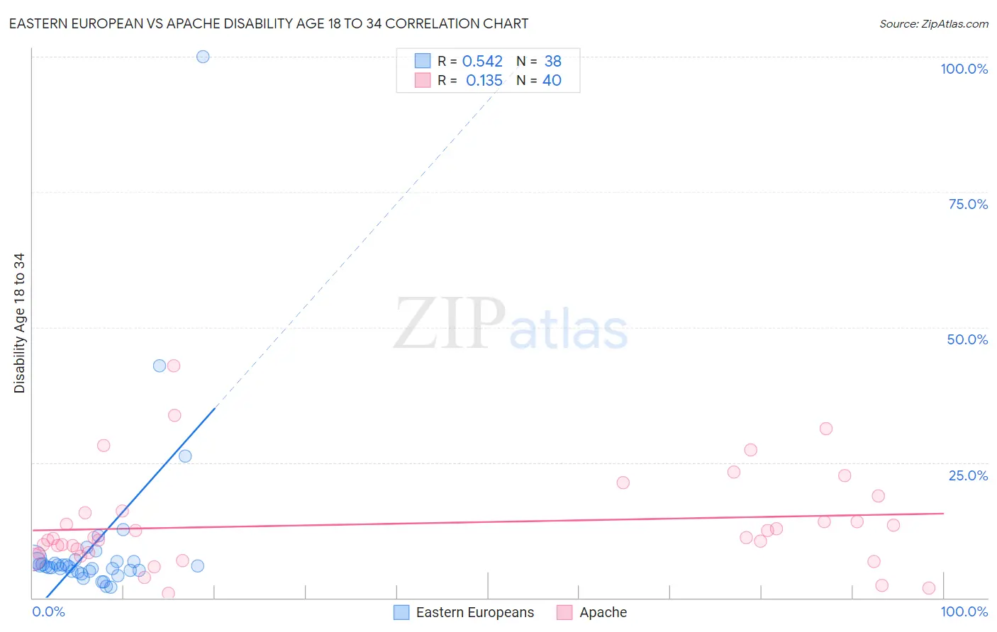 Eastern European vs Apache Disability Age 18 to 34