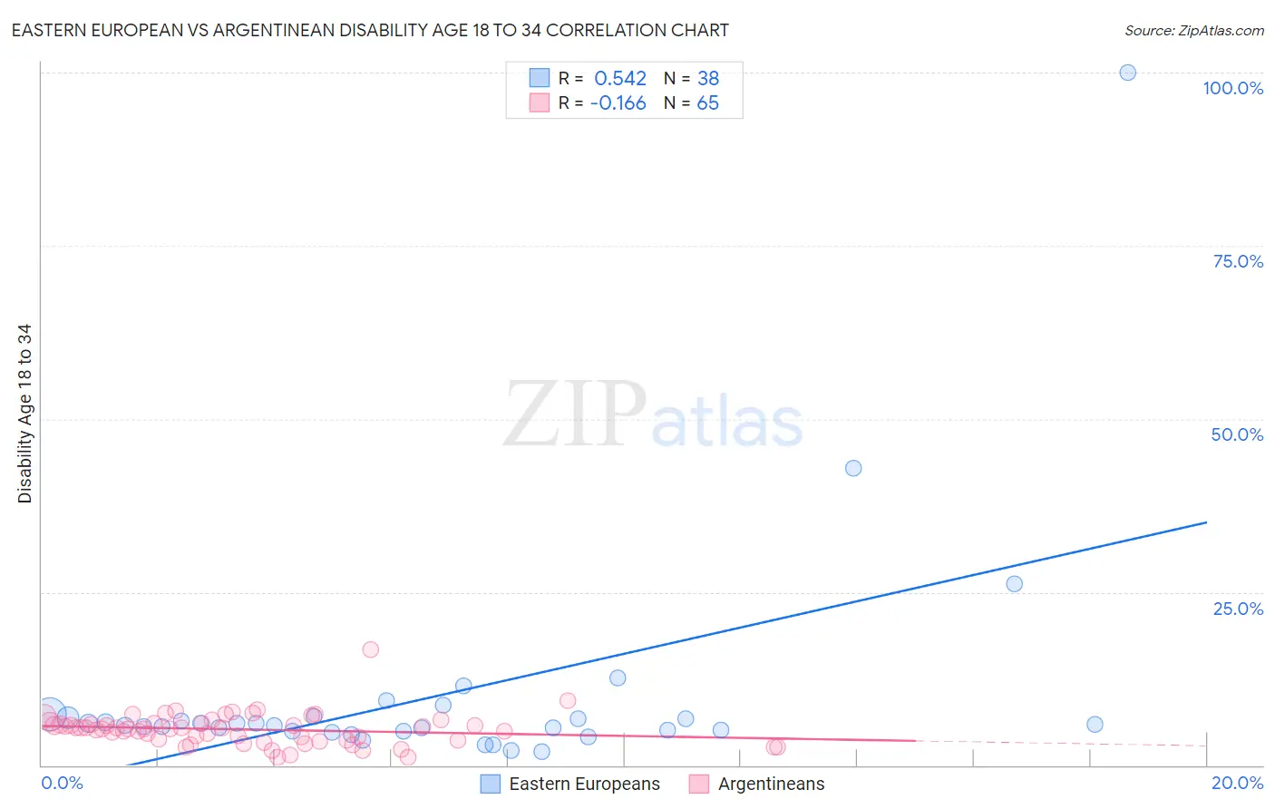 Eastern European vs Argentinean Disability Age 18 to 34