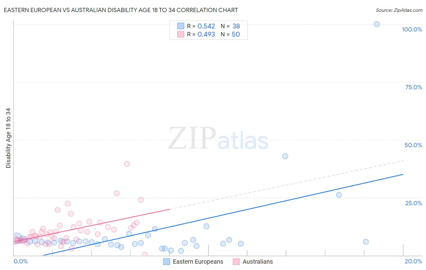 Eastern European vs Australian Disability Age 18 to 34