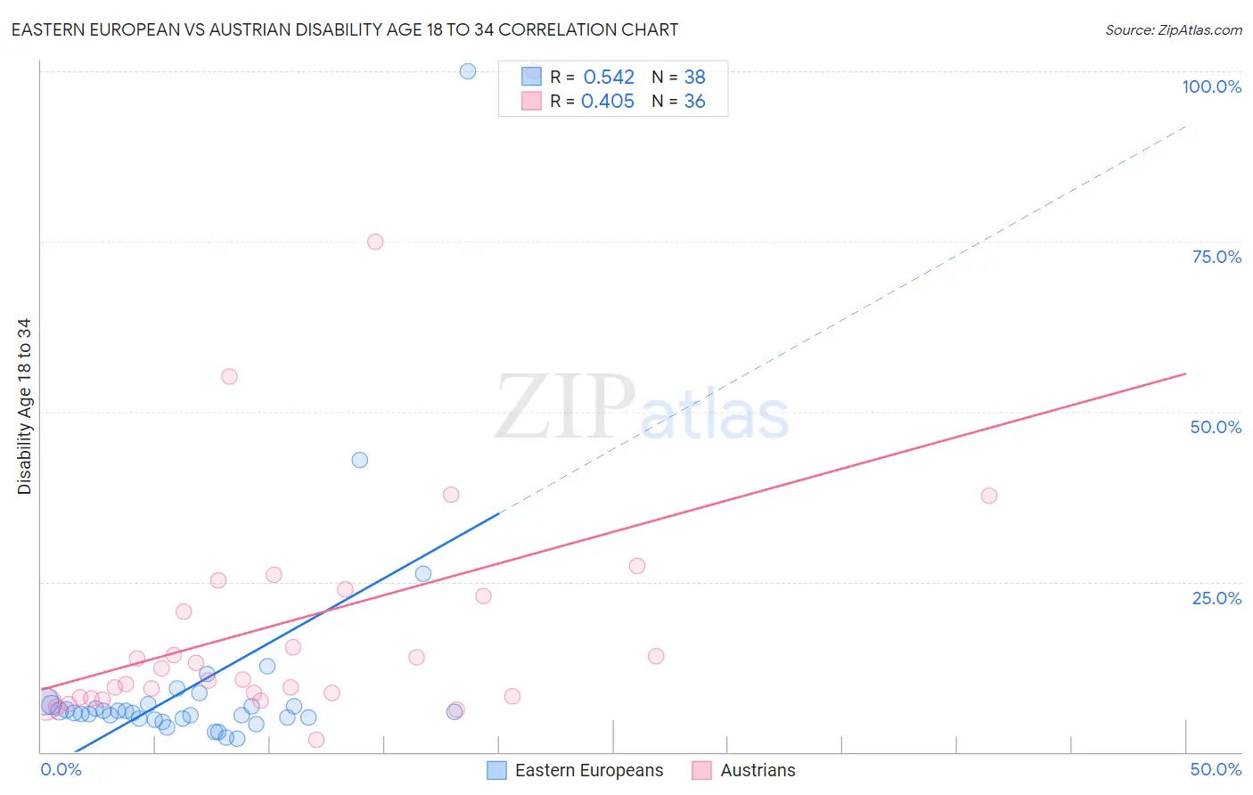 Eastern European vs Austrian Disability Age 18 to 34