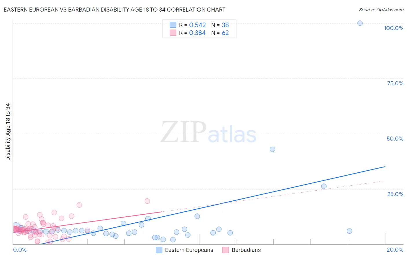Eastern European vs Barbadian Disability Age 18 to 34