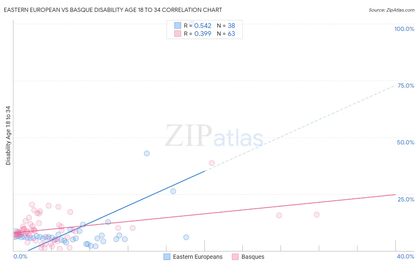 Eastern European vs Basque Disability Age 18 to 34