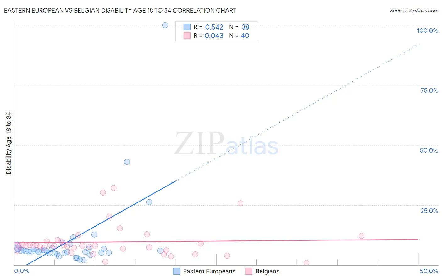 Eastern European vs Belgian Disability Age 18 to 34