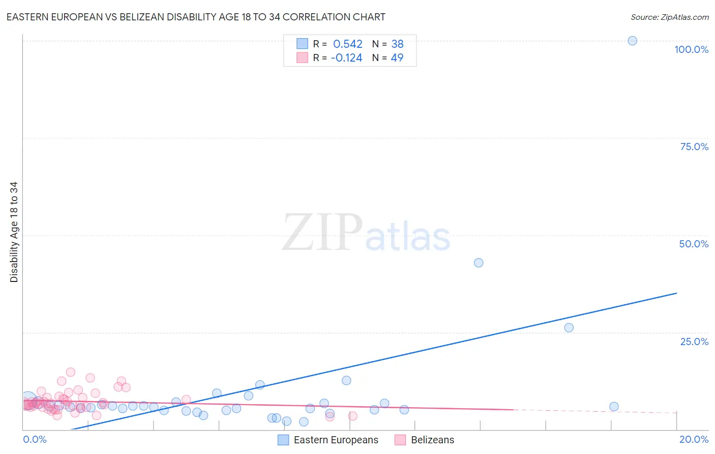 Eastern European vs Belizean Disability Age 18 to 34