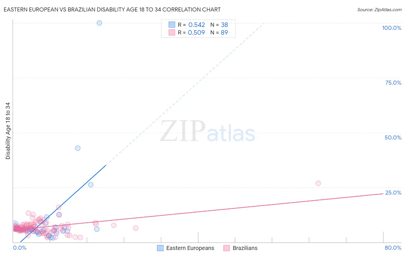Eastern European vs Brazilian Disability Age 18 to 34