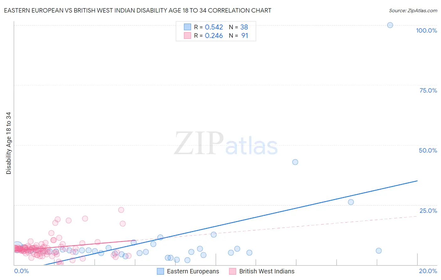 Eastern European vs British West Indian Disability Age 18 to 34