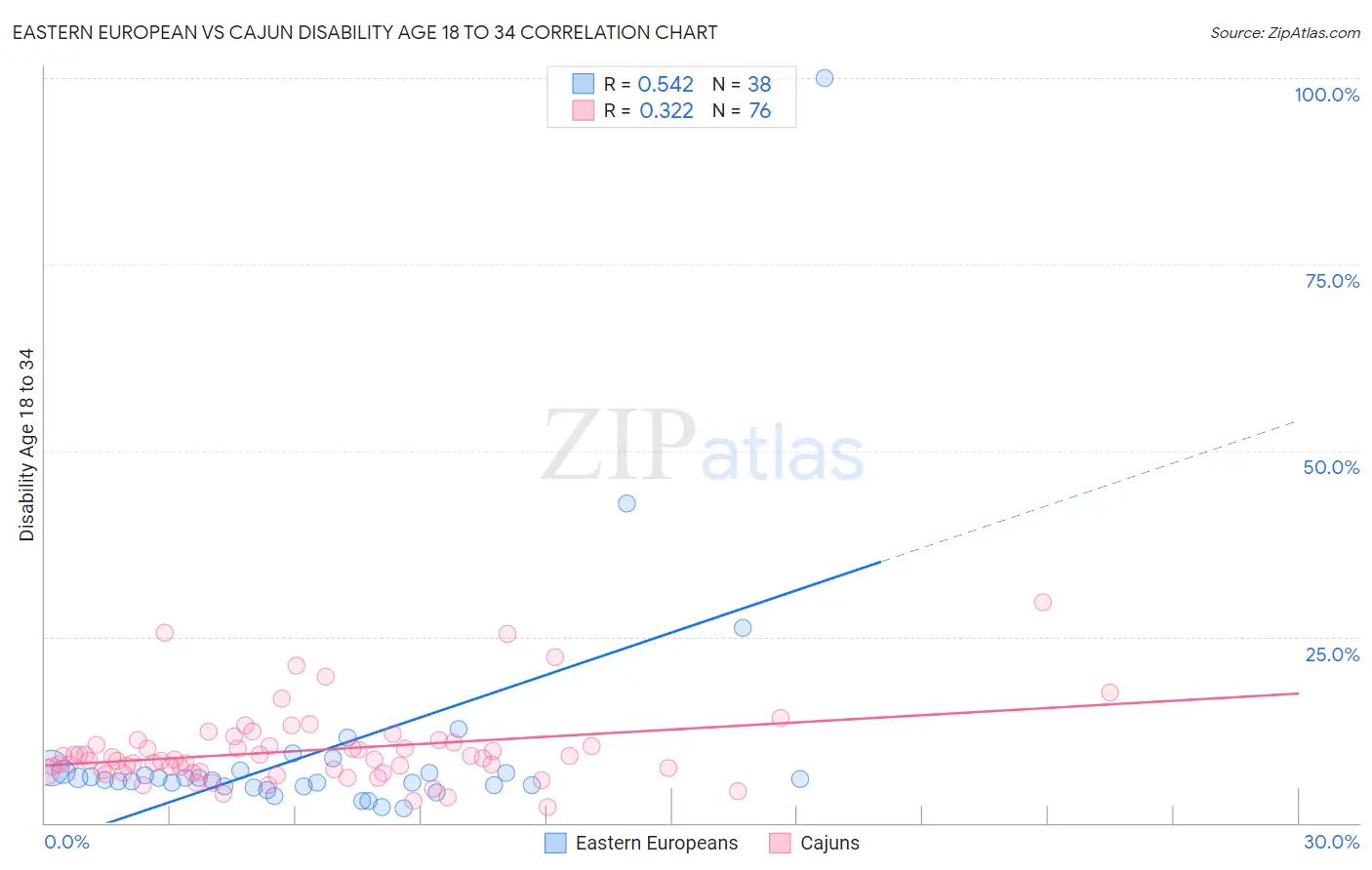 Eastern European vs Cajun Disability Age 18 to 34