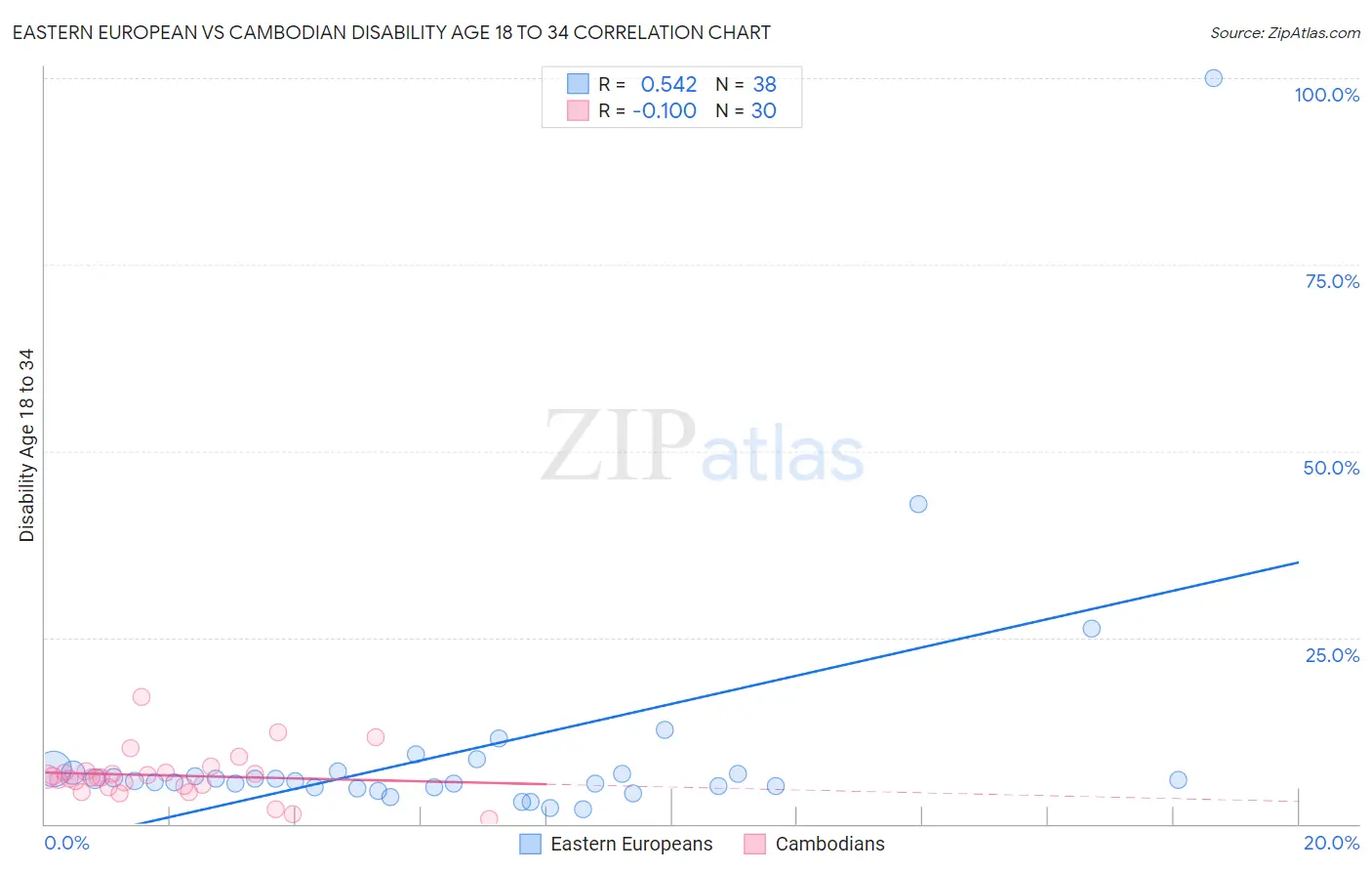 Eastern European vs Cambodian Disability Age 18 to 34