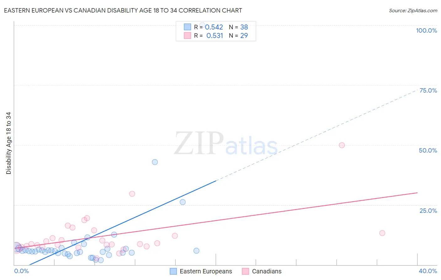 Eastern European vs Canadian Disability Age 18 to 34