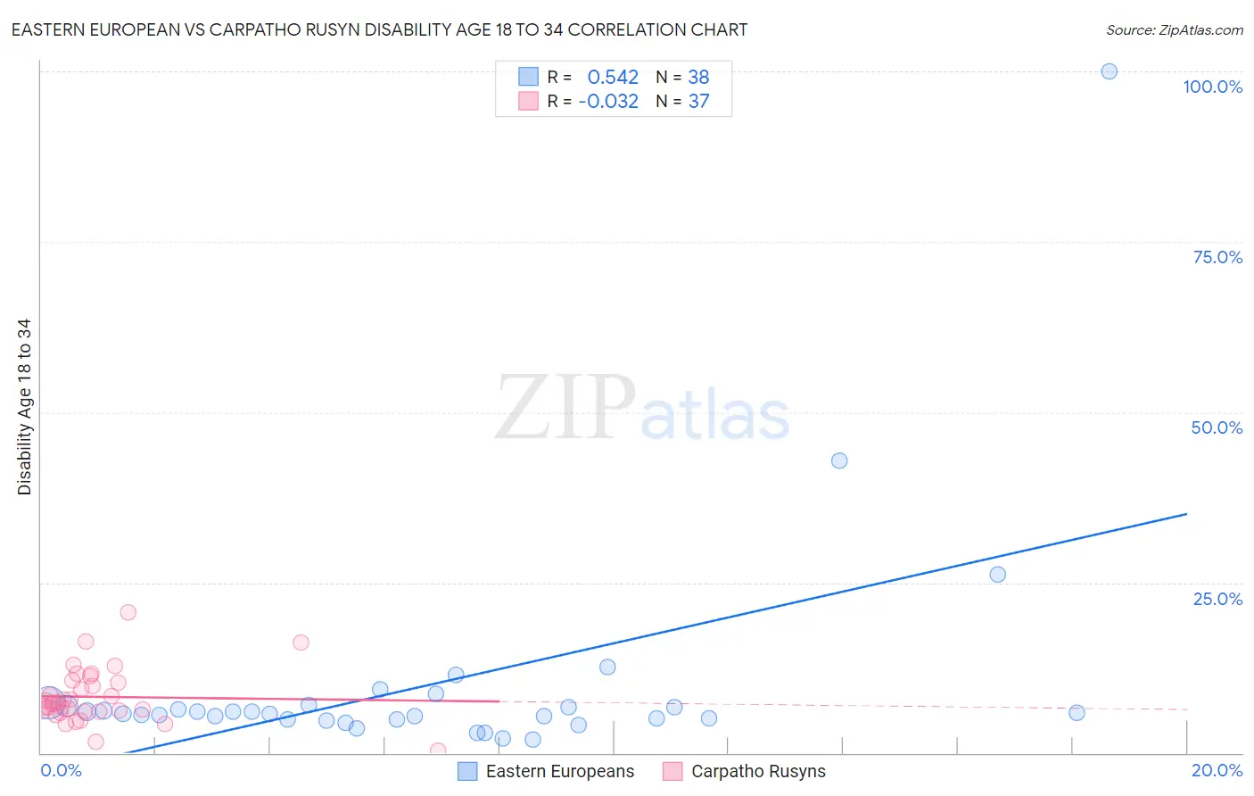 Eastern European vs Carpatho Rusyn Disability Age 18 to 34