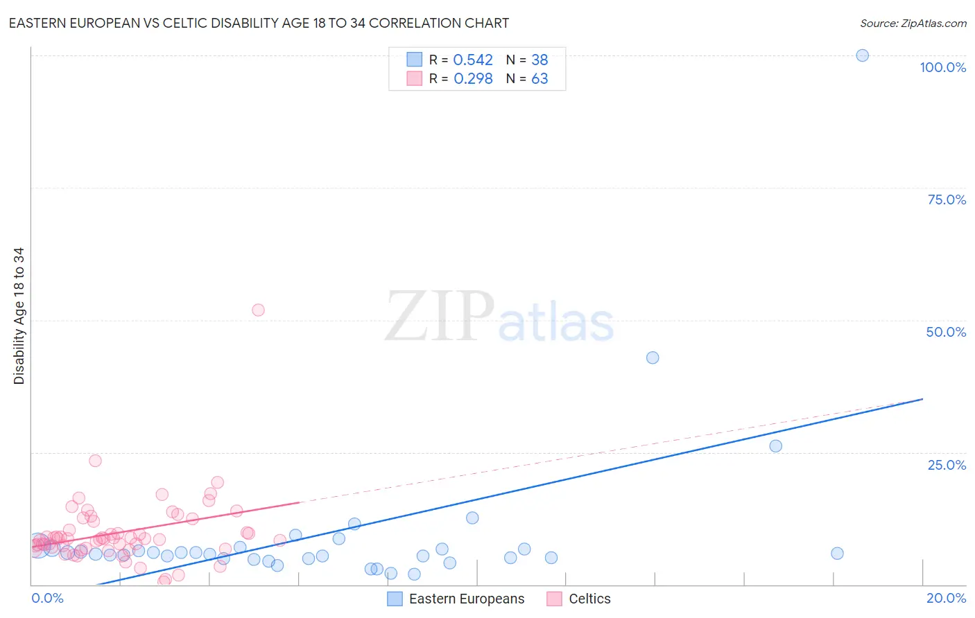 Eastern European vs Celtic Disability Age 18 to 34