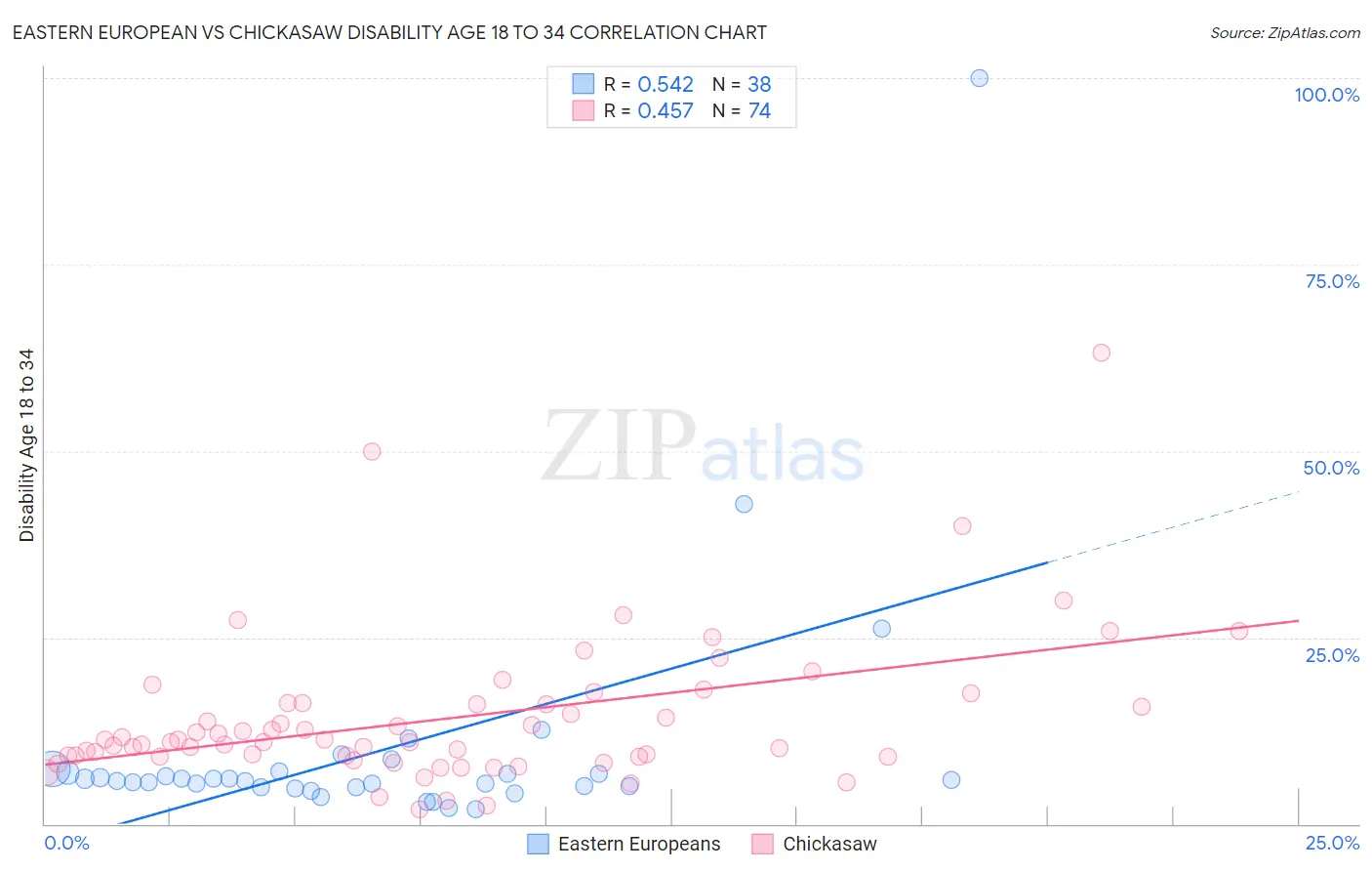 Eastern European vs Chickasaw Disability Age 18 to 34