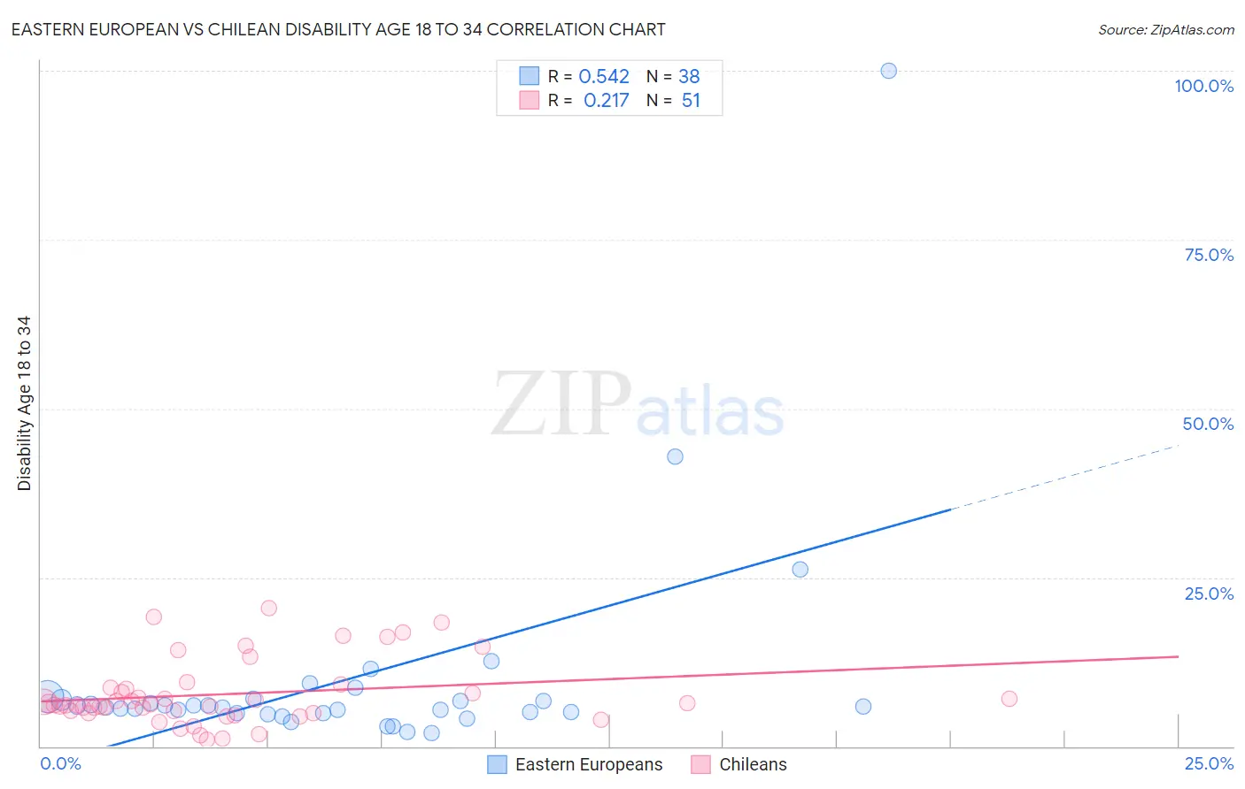 Eastern European vs Chilean Disability Age 18 to 34