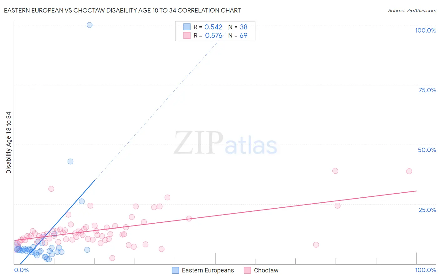 Eastern European vs Choctaw Disability Age 18 to 34