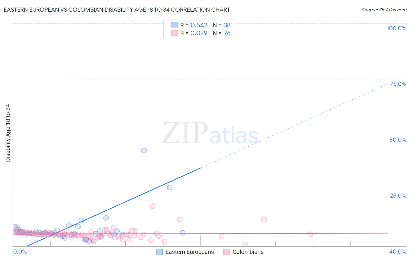 Eastern European vs Colombian Disability Age 18 to 34