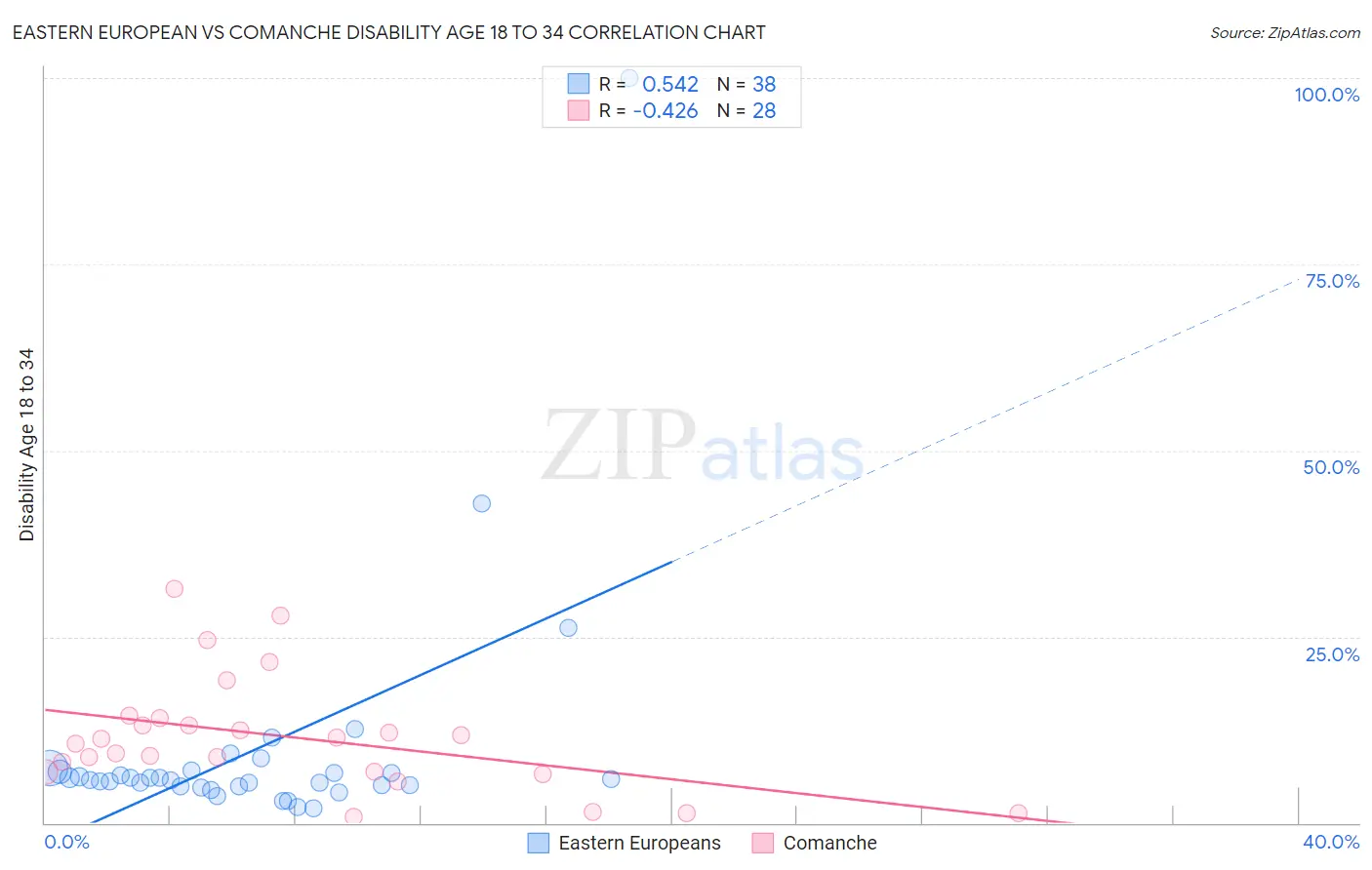 Eastern European vs Comanche Disability Age 18 to 34