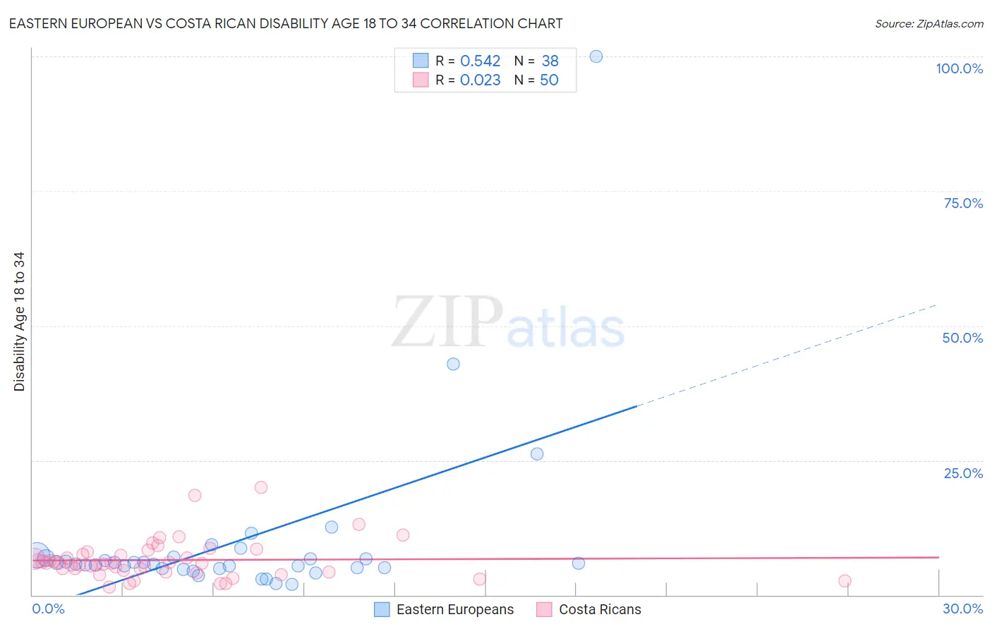 Eastern European vs Costa Rican Disability Age 18 to 34