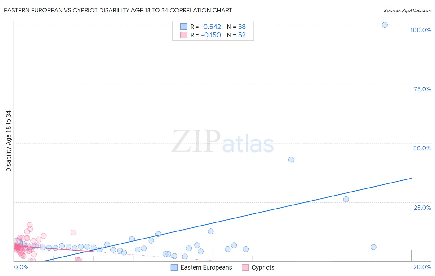 Eastern European vs Cypriot Disability Age 18 to 34