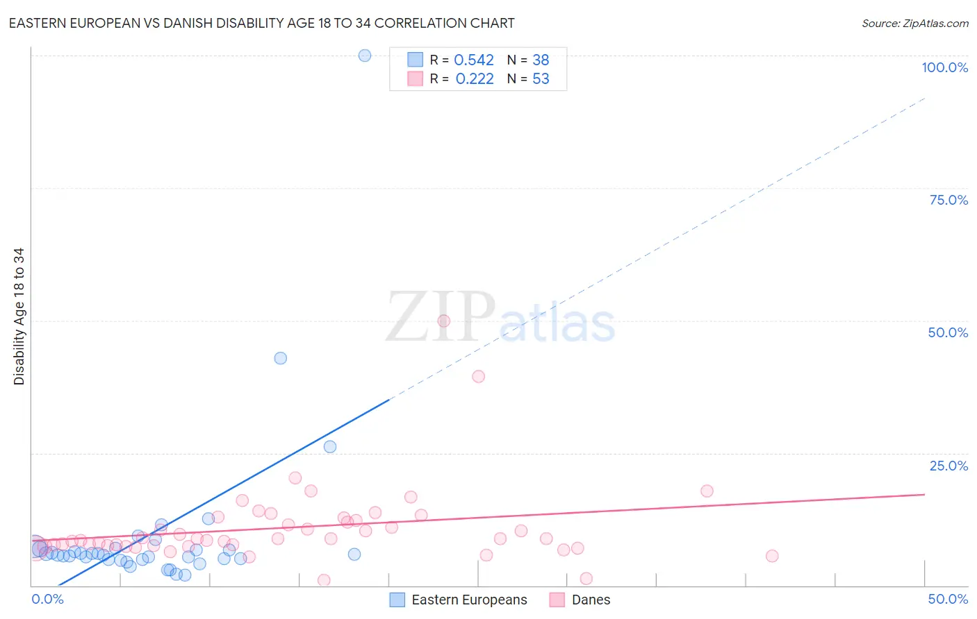 Eastern European vs Danish Disability Age 18 to 34