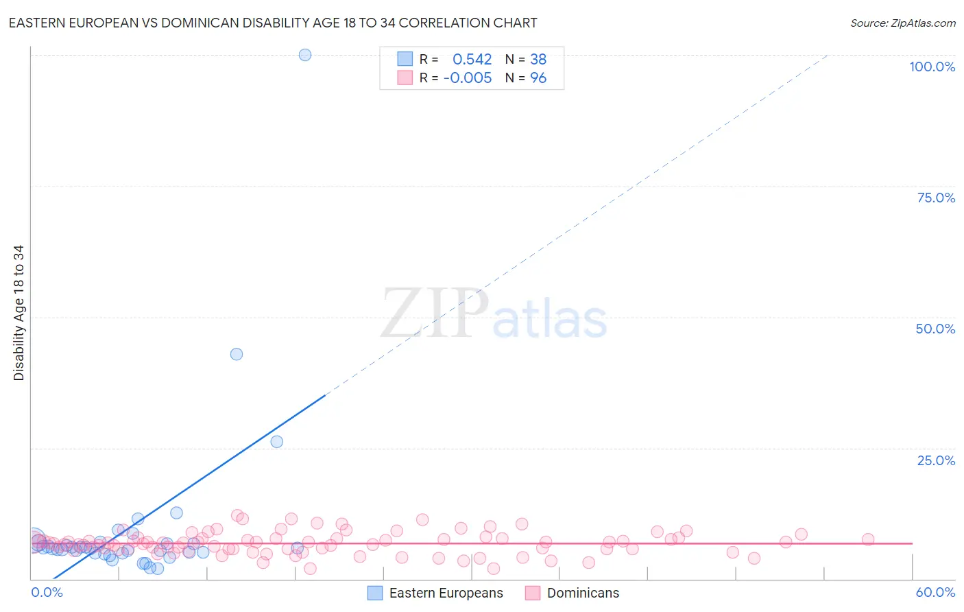 Eastern European vs Dominican Disability Age 18 to 34