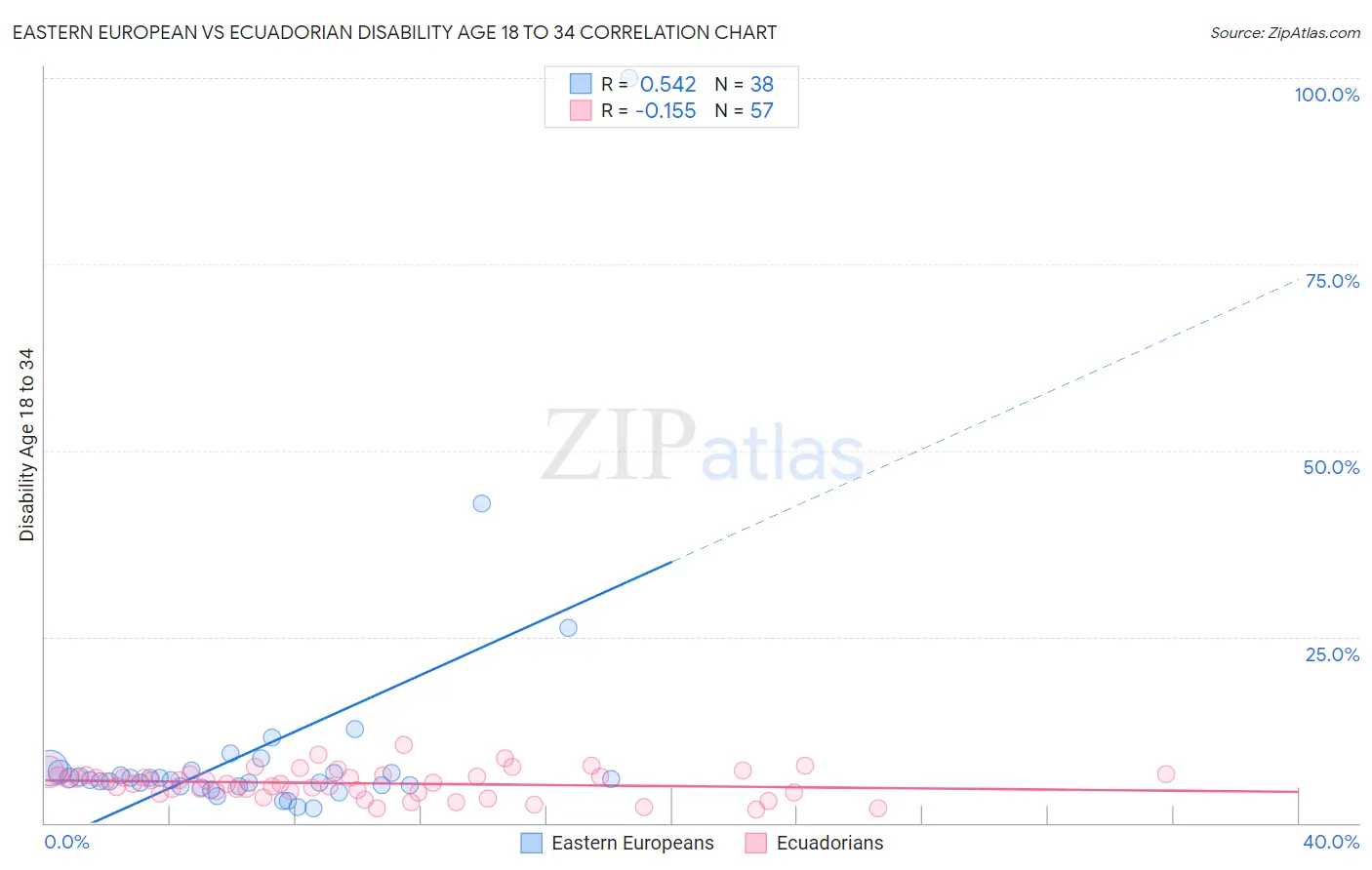 Eastern European vs Ecuadorian Disability Age 18 to 34