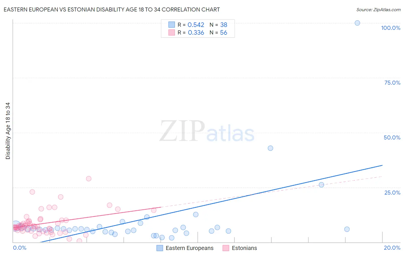 Eastern European vs Estonian Disability Age 18 to 34