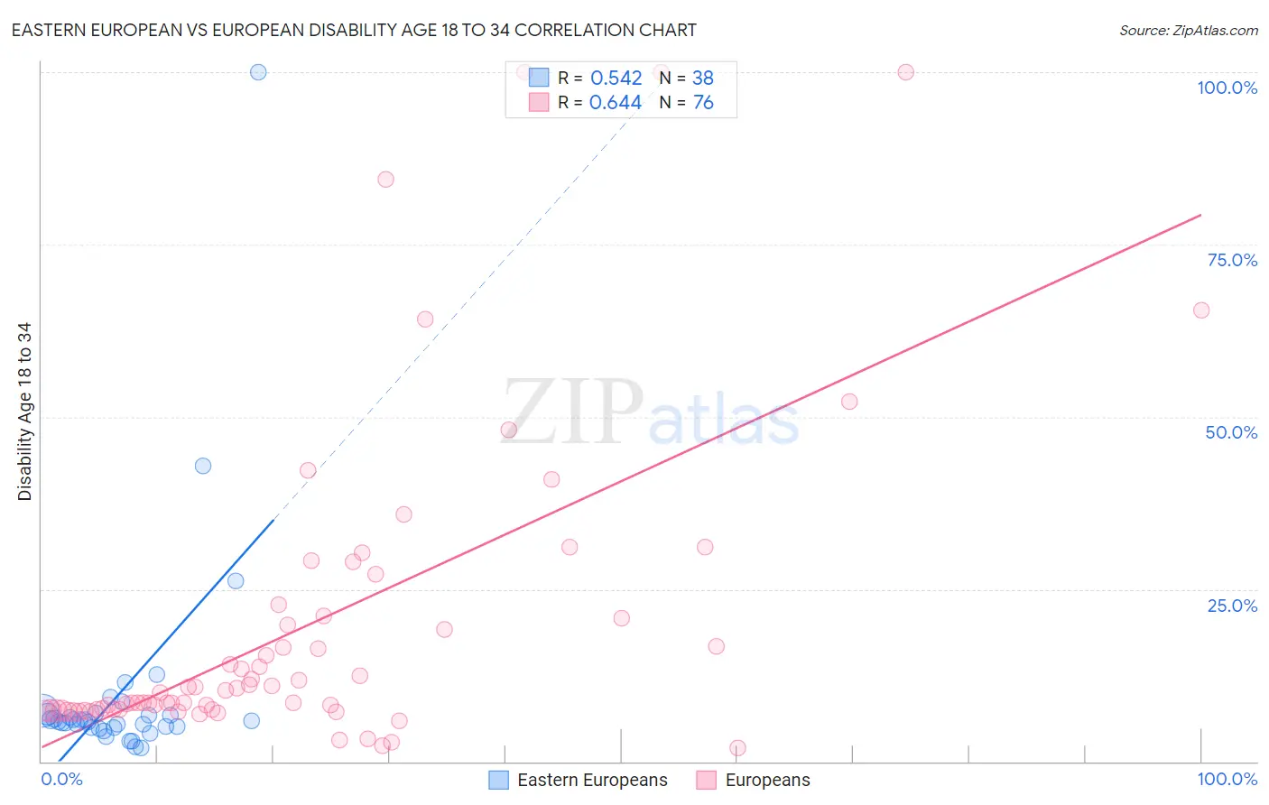 Eastern European vs European Disability Age 18 to 34