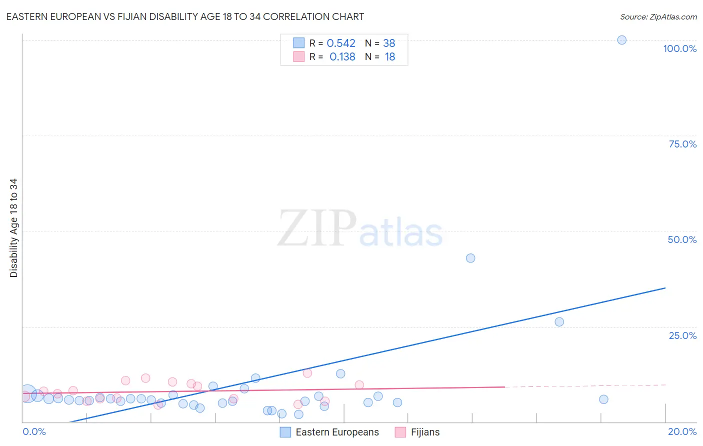 Eastern European vs Fijian Disability Age 18 to 34