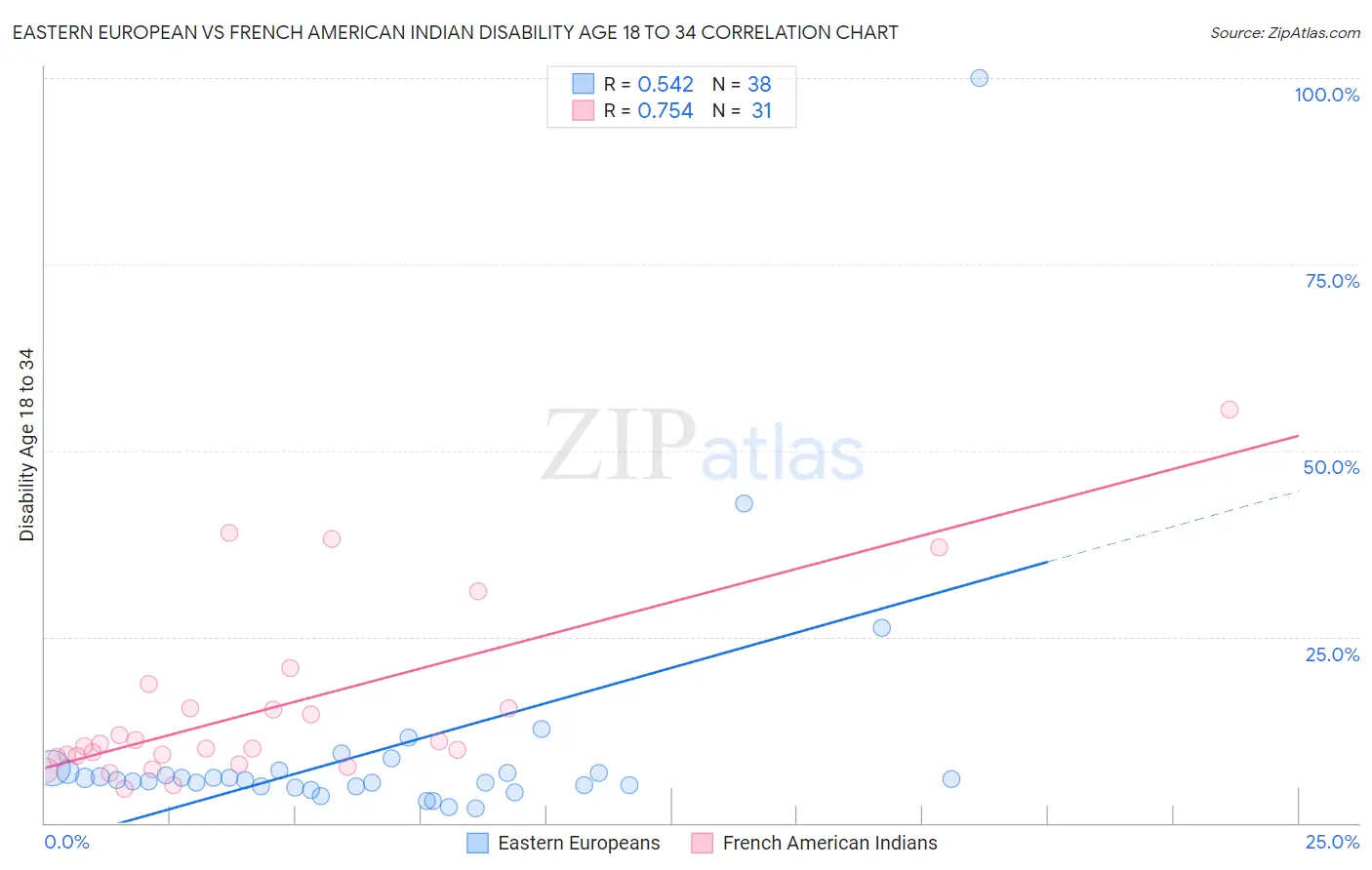 Eastern European vs French American Indian Disability Age 18 to 34