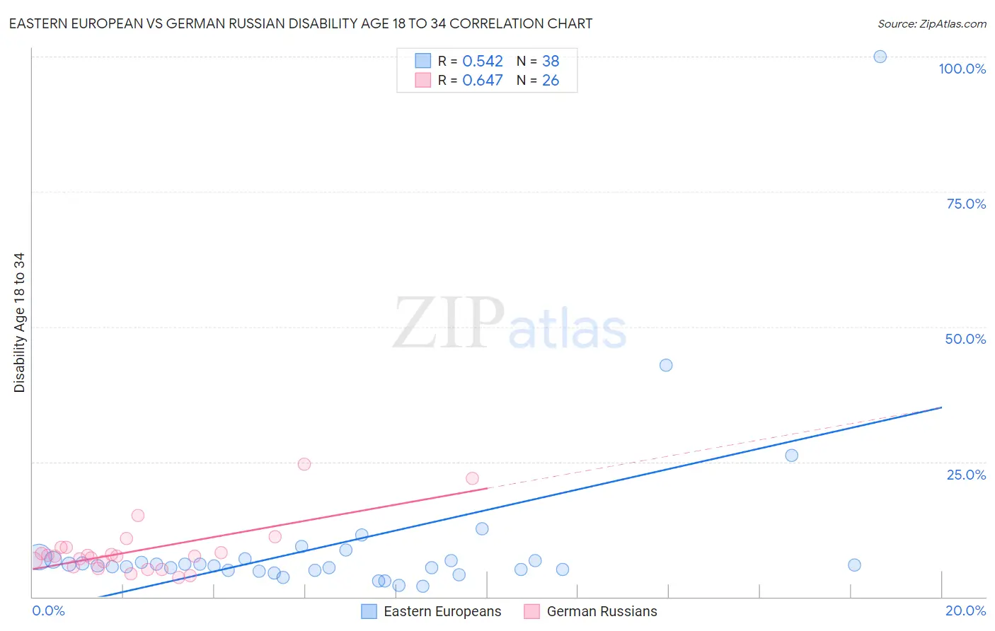 Eastern European vs German Russian Disability Age 18 to 34