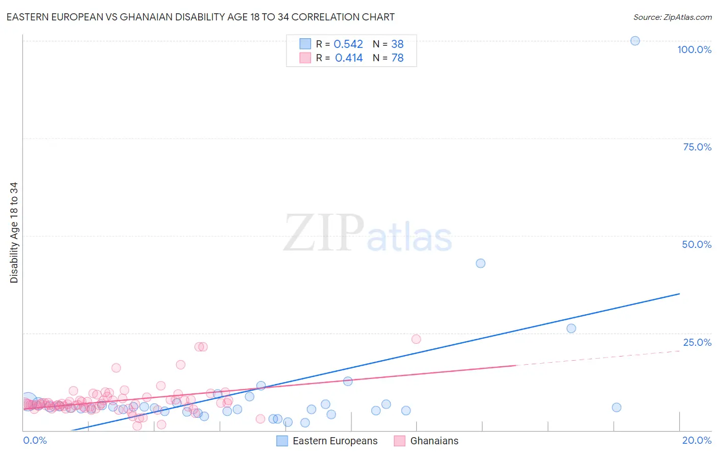 Eastern European vs Ghanaian Disability Age 18 to 34