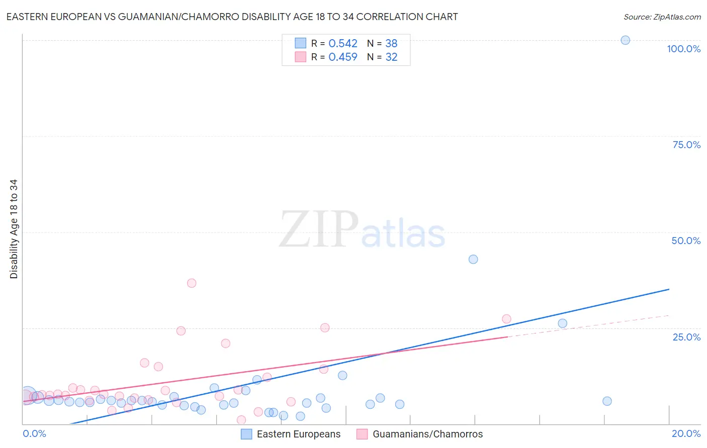 Eastern European vs Guamanian/Chamorro Disability Age 18 to 34