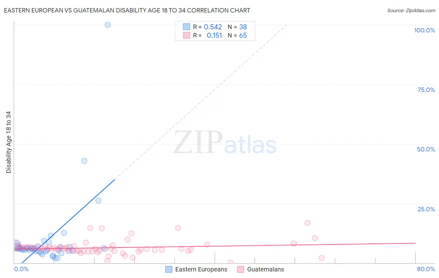 Eastern European vs Guatemalan Disability Age 18 to 34