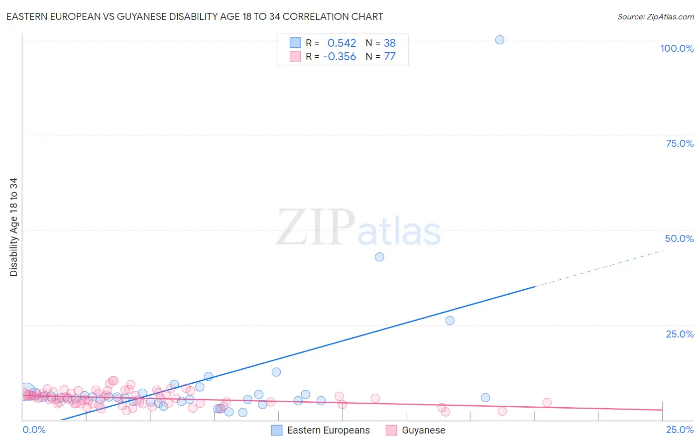 Eastern European vs Guyanese Disability Age 18 to 34